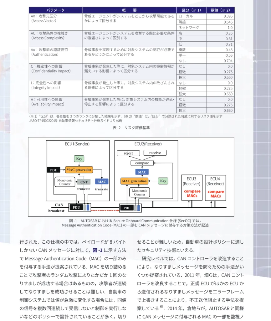 図 -1　AUTOSAR における Secure Onboard Communication 仕様 (SecOC) では，