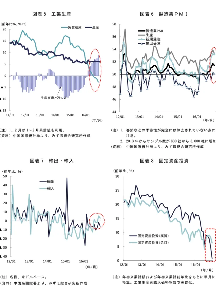 図表 5  工業生産  図表 6  製造業ＰＭＩ  （注）1、2 月は 1～2 月累計値を利用。  （資料）中国国家統計局より、みずほ総合研究所作成  (注）1. 春節などの季節性が完全には除去されていない点に 注意。  2