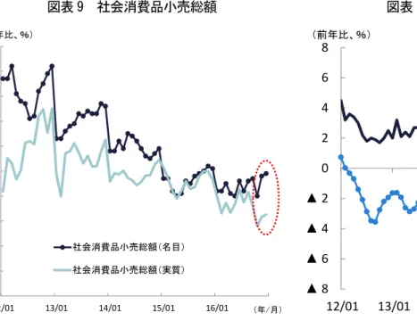 図表 9  社会消費品小売総額  図表 10  ＣＰＩ・ＰＰＩ  （注）実質化は小売物価指数による。1、2 月は 1～2 月累計の  前年同期比。  （資料）中国国家統計局より、みずほ総合研究所作成  （資料）中国国家統計局より、みずほ総合研究所作成 図表 11  新築住宅販売価格  図表 12  金融指標  （注）主要 70 都市の価格指数の平均。  （資料）中国国家統計局より、みずほ総合研究所作成  （注） 「新規貸出」は人民元の新規貸出額。  （資料）中国人民銀行より、みずほ総合研究所作成678910