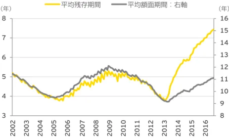 図 7 　日銀保有の買入国債の平均残存期間 出典：日本銀行『日本銀行が保有する国債の銘柄別残高』より EY 総合研究所作成 （注） 作成方法等については、中澤・吉川（ 2011 ）、岩田等編（ 2014 ）中澤・矢野（ 2016 ）を参照。8910111213141516345678200220032004200520062007200820092010201120122013201420152016平均残存期間平均額面期間：右軸（年）（年）長期化の悪影響？ 　金融緩和が長期戦に移行した中で、微調整も行われ