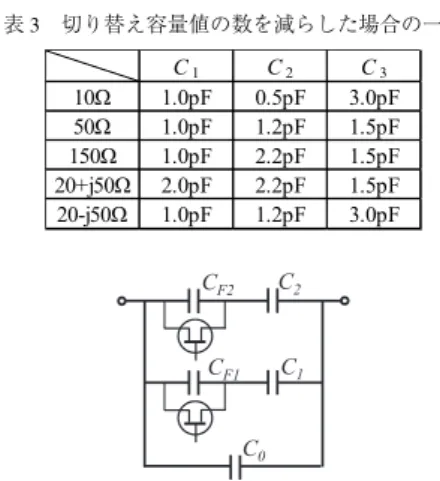 図 11 C 1 に対する C 2 ， C 3 の変化（ゾーン 2 で C 1 を用い る場合） 表 2 整合に必要な容量値の一例 値の数は， C 1 が 4 種類， C 2 が 4 種類， C 3 が 5 種類と なり， FET スイッチが多数必要なため，切り替える容 量値の数の削減を検討した．整合条件は少し緩めて， Γ = 0.2 以下で目標負荷インピーダンスと整合を取る ことにする．図 11 を用いれば，切り替え数の少ない 容量値の組み合わせを系統的に求めることができるは ずであるが，現段階では導出法