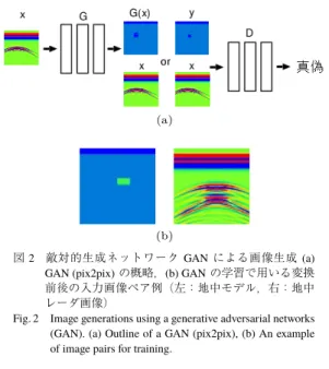 図 1 地中レーダ探査の実際 (a) 探査の様子 (350 MHz)，(b) レーダ画像の例 (800 MHz)