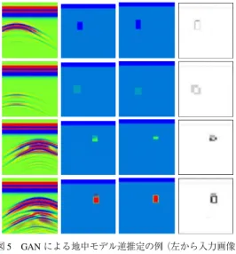 Fig. 5 Examples of underground model inversion using the GAN, input images, estimated images, correct images,  diﬀer-ences (from left to right).
