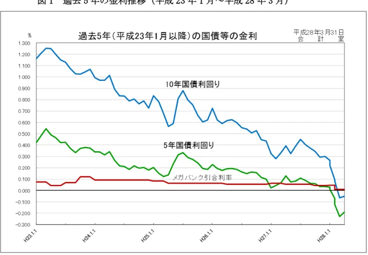 図 1  過去 5 年の金利推移（平成 23 年 1 月～平成 28 年 3 月）  今後、原油安や中国を始めとする新興国等の景気の下振れなどの影響により、日 本銀行の量的・質的な金融緩和政策は継続されることが予想されます。このような かつて経験したことのない厳しい環境のもとでは、どのような方法による公金の管 理・運用が、安全性、流動性、効率性の確保につながるのかを十分に見定めた上で 行っていくことが求められます。   今後の公金運用にあたっては、港区公金管理運用方針に基づきながら、安全性、 流動性に十分留