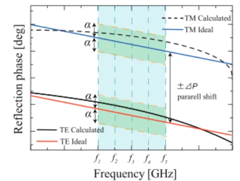 図 8 最適化された形状と分散特性 Fig. 8 Optimized elements and dispersion diagram.