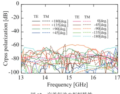 図 11 最適化形状群と反射位相差の解析結果 Fig. 11 Optimized reflectarray elements and phase-diﬀerences.