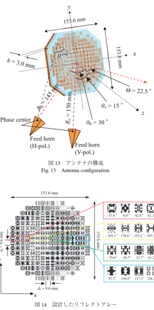 図 14 設計したリフレクトアレー Fig. 14 Designed reflectarray antenna.