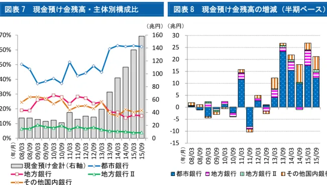 図表 7  現金預け金残高・主体別構成比  図表 8  現金預け金残高の増減（半期ベース）    （注）国内店銀行勘定（一般勘定・特別国際金融取引勘定） 。残高の増減は半期ベース。末残。  （出所）日本銀行「民間金融機関の資産・負債」より大和総研作成  マイナス金利導入前、日銀当座預金には＋0.1％の金利が付与 9 されてきたものの、一般的に は、貸出金・有価証券運用の期待利回りに比べて低い水準であると言える。よって本来は資産 全体の収益性を押し下げる要因となるにもかかわらず、現金預け金が増加してきたのは、