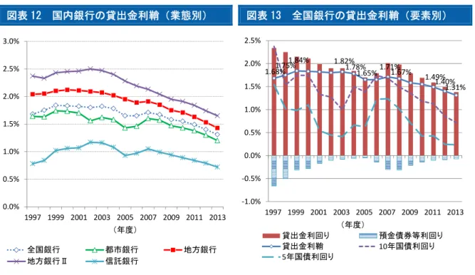 図表 12  国内銀行の貸出金利鞘（業態別）  図表 13  全国銀行の貸出金利鞘（要素別）  （注）貸出金利鞘＝貸出金利回り－預金債券等利回り （以下同じ）  （出所）全国銀行協会「全国銀行財務諸表分析」より 大和総研作成  （注）図中の数値ラベルは貸出金利鞘。なお、預金債券等利回りをマイナス（－）表記としている。 （出所）全国銀行協会「全国銀行財務諸表分析」、Haver Analytics より大和総研作成  一方、有価証券利回りについては、国債金利との連動性が高い。全国銀行ベースでは、有価 証券利鞘（