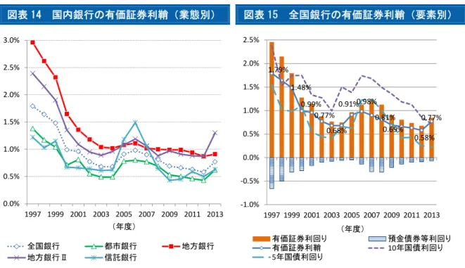 図表 14  国内銀行の有価証券利鞘（業態別） 図表 15  全国銀行の有価証券利鞘（要素別） （注）有価証券利鞘＝有価証券利回り－預金債券等利回 り（以下同じ）  （出所）全国銀行協会「全国銀行財務諸表分析」より 大和総研作成  （注）図中の数値ラベルは有価証券利鞘。なお、預金債券等利回りをマイナス（－）表記としている。 （出所）全国銀行協会「全国銀行財務諸表分析」、Haver Analytics より大和総研作成  図表 16  国内銀行の総資金利鞘（業態別）  図表 17  全国銀行の総資金利鞘（要素