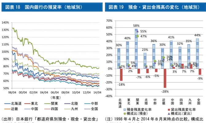 図表 18  国内銀行の預貸率（地域別）  図表 19  預金・貸出金残高の変化（地域別） （出所）日本銀行「都道府県別預金・現金・貸出金」 より大和総研作成  （注）1998 年４月と 2014 年８月末時点の比較。構成比は 2014 年８月末時点。  （出所）日本銀行「都道府県別預金・現金・貸出金」 より大和総研作成  （２）地方銀行の収益環境  地方銀行の収益環境はかなり厳しい。金利が低い水準で推移しているため、経費を含む資金 調達原価は過去最低水準まで低下させているものの、資金運用利回りの低下がそれ