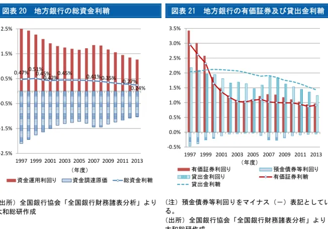 図表 20  地方銀行の総資金利鞘  図表 21  地方銀行の有価証券及び貸出金利鞘 （出所）全国銀行協会「全国銀行財務諸表分析」より 大和総研作成  （注）預金債券等利回りをマイナス（－）表記としている。  （出所）全国銀行協会「全国銀行財務諸表分析」より 大和総研作成  地方銀行の資産残高は、1993 年度末の 192 兆円から 2013 年度末には 275 兆円となり、43％増 加した。この間、貸出金残高は、129 兆円（構成比率は 67.2％）から 172 兆円（同 62.7％）と 34％の増加とな
