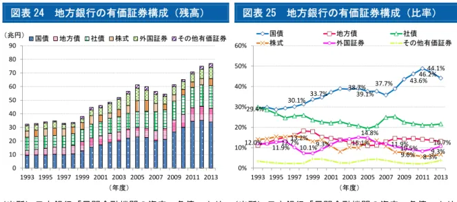 図表 24  地方銀行の有価証券構成（残高）  図表 25  地方銀行の有価証券構成（比率）  （出所）日本銀行「民間金融機関の資産・負債」より 大和総研作成  （出所）日本銀行「民間金融機関の資産・負債」より大和総研作成  やはり同じ期間で有価証券の資産構成（図表 24、25 参照）について見ると、国債残高が 9.5 兆円（構成比率は 29.4％）から 34 兆円（同 44.1％）と 257％の大幅増となった。ただし、国債 残高は、ピークとなった 2012 年度末の 35 兆円から多少減少している他、同構