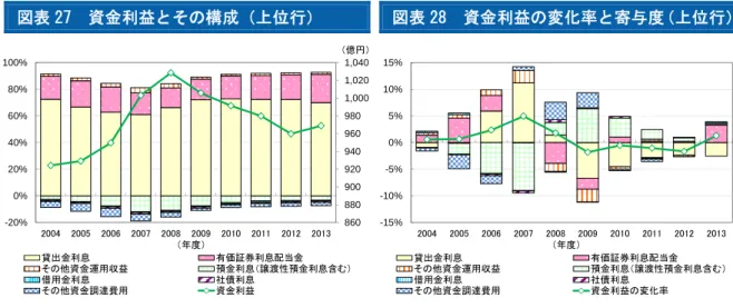 図表 27  資金利益とその構成（上位行）  図表 28  資金利益の変化率と寄与度（上位行） （注）各項目の数値は単純平均値  （出所）各行有価証券報告書、決算短信、Quick より大 和総研作成  （注）変化率と寄与度は、資金利益とその内訳の単純平均値を用いて算出  （出所）各行有価証券報告書、決算短信、Quick より大 和総研作成  図表 29  資金利益とその構成（下位行）  図表 30  資金利益の変化率と寄与度（下位行） （注）各項目の数値は単純平均値  （出所）各行有価証券報告書、決算短信、