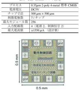 図 3 試作デバイスの構造 本デバイスでは平坦表面としている．電極密度は網膜 上刺激デバイスと比較して低いが，本デバイスは脈絡 膜（厚さ 0.8 mm 程度）上に配置するため，密度向上 による更なる分解能改善余地は大きくないと考えられ る．モジュールの基板層には，生体適合性と柔軟性に 優れた樹脂であるパリレン C を用いた [26] ．パリレン C は CVD 法によりコンフォーマルコーティング可能 なため全体を防水できること，また，フォトリソグラ フィの薬品耐性があることもデバイス作製に適してい る．中間