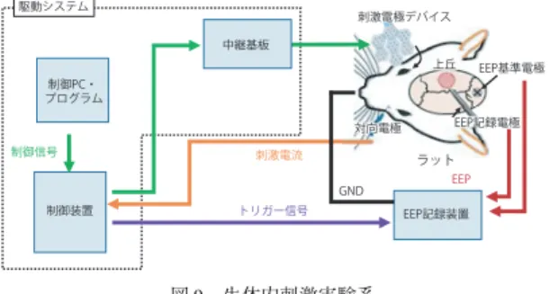 図 8 リン酸緩衝生理食塩水中での電流出力測定結果 電流出力の測定を行った結果を示す．両極性の刺激波 形を出力されており，開発した作製プロセスでデバイ スが動作することが確認できる．また，設計電流値と の差はあるものの，電流値設定機能が正常に動作して いることが確認された．出力は設定値に比例した電流 値となっており，安定的な動作をしていることを示し ている．また，刺激の主成分であるカソーディック刺 激及びアノーディック刺激にそれぞれ 100 µsec 前に スパイク状のノイズが発生しているが，これは刺激回 