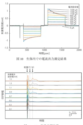 図 10 生体内での電流出力測定結果 図 11 EEP 信号計測結果 とを確認した．低電流設定時は設定値に比例した電流 出力であり，安定的な動作が確認された．一方で，高 い電流設定値では，生体の負荷に対して設定された電 流量を流し続けることができず次第に出力電流が低下 した．これは，設定値を増加させても刺激電流量の増 加が十分に得られないことを示しているが，この条件 を含めた刺激実験を行った． 各刺激電流値による EEP の応答を図 11 に示す．刺 激開始時に大きなノイズが生じているが，刺激電流に よって