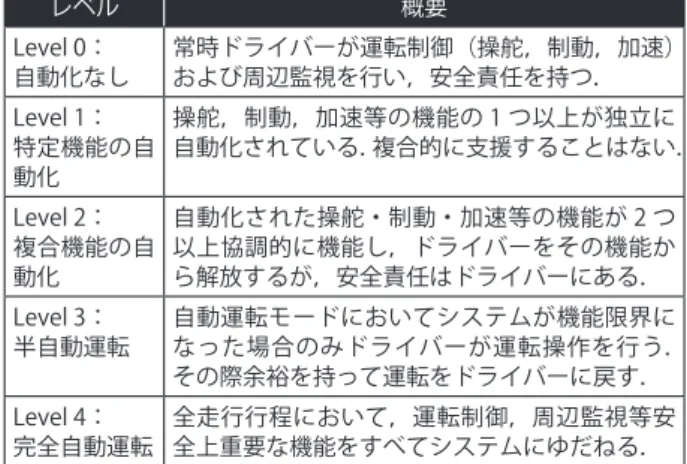 表 -1　NHTSA の自動化のレベル定義 （Level of Vehicle Automation）