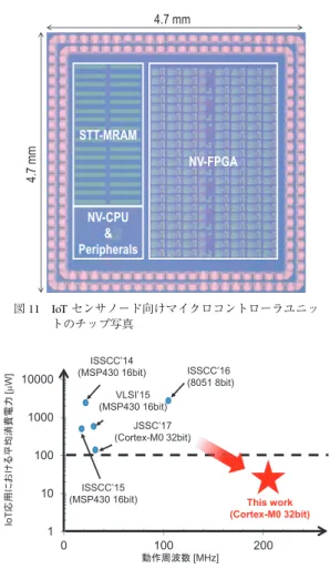 図 12 不揮発 MCU の性能比較