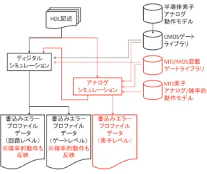図 13 MTJ 素子の確率的特性を考慮したアナログ・ディジ タル混載設計フロー 図 14 評価用テストベンチ概要 図 15 エラーマスキング機能が付加された動きベクトル検 出 LSI のチップ写真 本環境を用いた MTJ/MOS 混載集積回路の設計例を 図 15 に示す [18] ．本チップは，演算モジュール内の不 揮発メモリにデータを格納しようとした際に生じた書 込みエラーが，チップ本来の機能に与える影響を評価 し，影響を与える場合はその演算モジュールの出力自 体をマスキングする一方，与えない場合はその