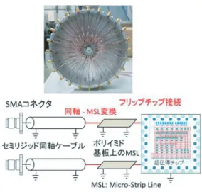 図 3 コネクタボックス内写真と信号の伝達経路 図 4 ポリイミド基板上の接続部の写真と詳細図 インジウム及び銀ペーストにより接着している．左上 の図は周囲部分の写真であり，セミリジッド同軸ケー ブルと MSL の変換部である．ポリイミド基板を貫通 した同軸ケーブルの内導体をクリップピンで挟みかつ MSL の端部に設けたランドにテフロン製のカバーを 介して押し付けることで両者を接続している．このよ うなはんだ付けをしない構造により基板の交換を容易 にしている． 同軸 —MSL 変換部ではある程度のインピーダ