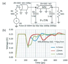 図 12 Sonnet lite を用いた Si 基板の導電性の影響 図 13 導電性のある Si 基板上のチップパッドの寄生キャ パシタンス MSL （損失のない金属層による 1mm 長）の通過損失 S21 を Si 基板の抵抗率を変えて解析した．抵抗率が 0.1Ωcm 以下では損失がかなり大きくなることが分かっ た．超伝導回路は約 4K に冷却するため通常使用され ている基板ではキャリアのフリーズアウトにより導電 性は問題にならないと考えられていた．しかし，モッ ト遷移により縮退した半導体になるキャリア