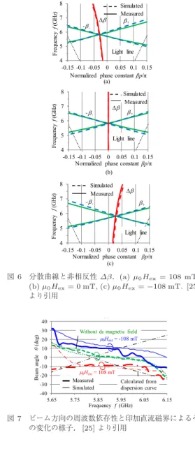 図 5 非相反性の周波数分散がゼロのメタマテリアル線路 構造． [25] より引用 マテリアルの実効誘電率を負の値にするために，誘導 性スタブを挿入する場合が多いが，誘導性素子のアド ミタンスは周波数の逆数 1/ω に比例するため，誘導性 スタブを非対称に挿入すると， 1/ω に比例した非相反 性が現れてしまう．したがって，周波数分散がゼロの 非相反性を実現するためには，誘導性スタブは対称性 を有するように，中央線路の両側から挿入し，非相反 性への寄与を相殺しておく必要がある． 図 5 に，非相反性の周波数