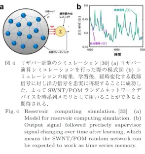 Fig. 4 Reservoir computing simulation. [33] (a) Model for reservoir computing simulation