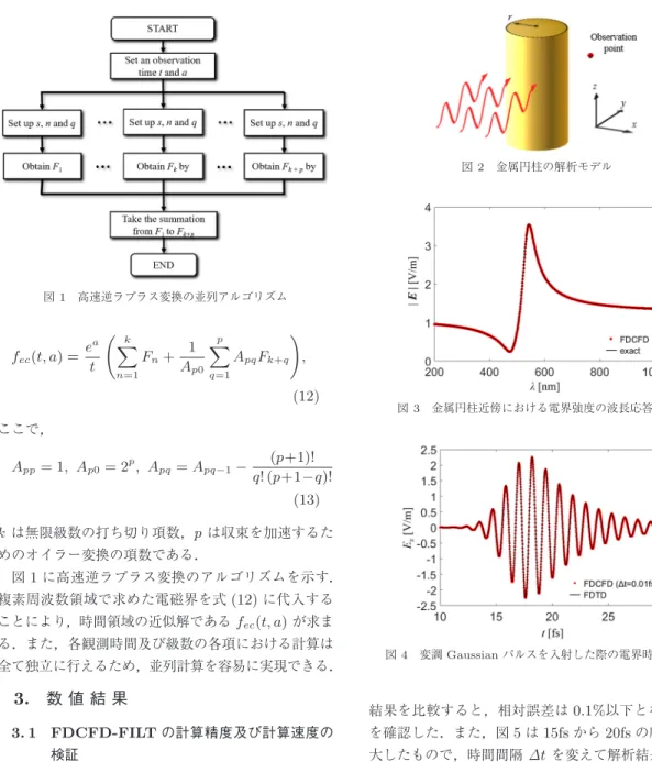 図 1 高速逆ラプラス変換の並列アルゴリズム f ec ( t, a ) = e a t  k  n=1 F n + 1A p0 pq=1 A pq F k+q  , (12) ここで， A pp = 1 , A p0 = 2 p , A pq = A pq − 1 − ( p +1)! q ! ( p +1 −q )! (13) k は無限級数の打ち切り項数， p は収束を加速するた めのオイラー変換の項数である． 図 1 に高速逆ラプラス変換のアルゴリズムを示す． 複素周波数領域で求めた電磁界を式 (1