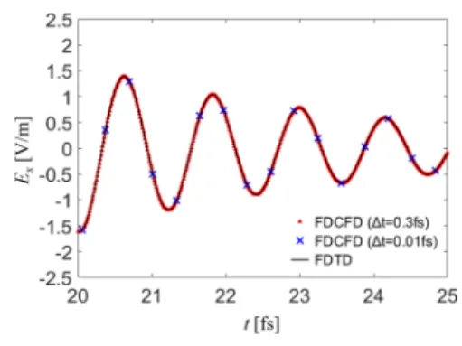 図 5 変調 Gaussian パルス入射による応答の拡大図 表 1 時間間隔 Δt を変化させた際の解析時間 図 6 誘電体装荷グレーティングを用いたプラズモニック 導波路 3