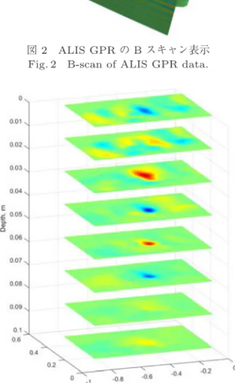 図 3 ALIS GPR データの 3 次元表示 Fig. 3 3D representation of ALIS GPR data.