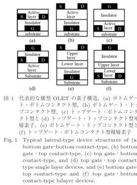 図 1 代表的な横型 OLET の素子構造，(a) ボトムゲー ト・ボトムコンタクト型，(b) ボトムゲート・トッ プコンタクト型，(c) トップゲート・ボトムコンタ クト型と (d) トップゲート・トップコンタクト型単 層素子．(e) ボトムゲート・トップコンタクト型と (f) トップゲート・ボトムコンタクト型積層素子 Fig