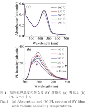 Fig. 4 (a) Absorption and (b) PL spectra of SY ﬁlms with various annealing temperatures.