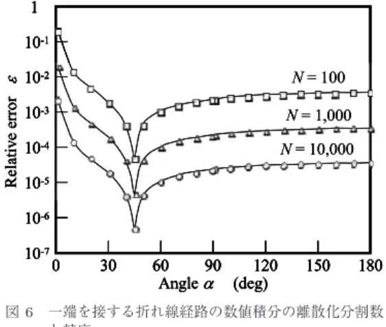 図 6 一端を接する折れ線経路の数値積分の離散化分割数 と精度