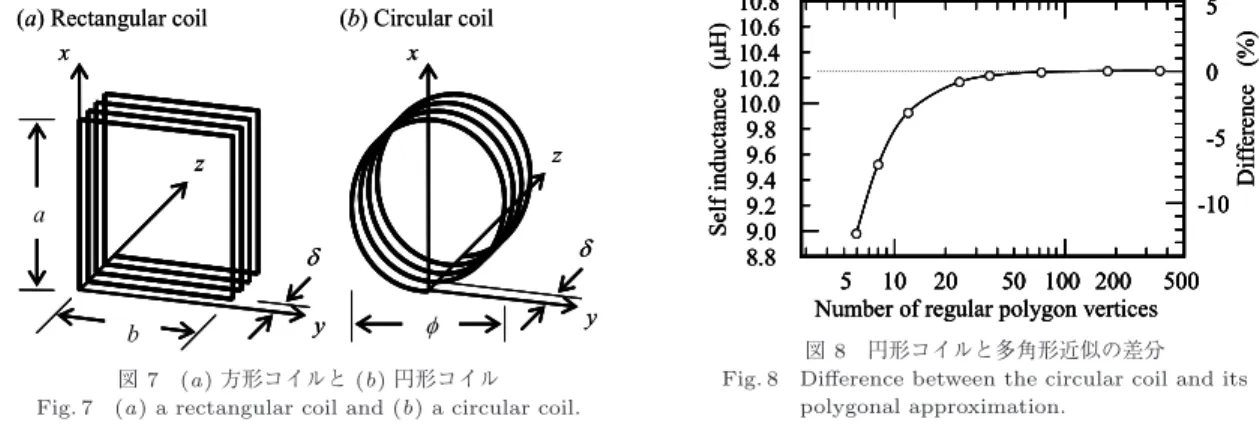 表 1 方形及び円形コイルの自己インダクタンス計算結果と実測結果 Table 1 Calculation and measurement results of self inductances of rectangular