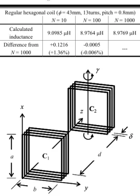 Table 2 Dependence of N on the calculated self-ductance of the hexagonal coil.