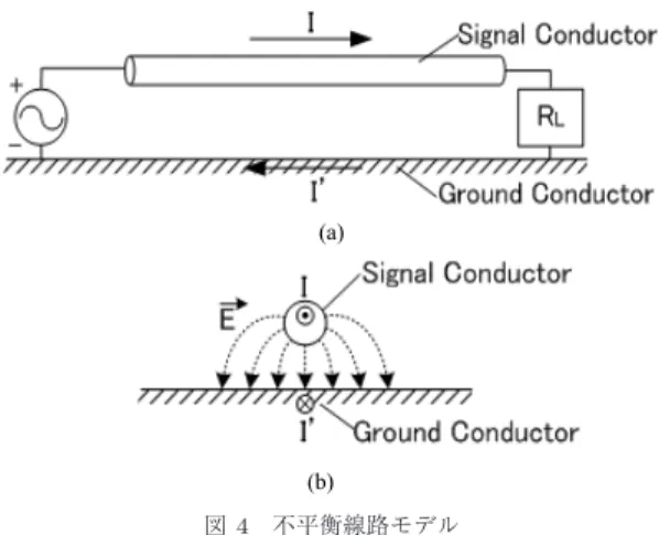 Fig. 4 Unbalanced line model. (a) Unbalanced line schematic, (b) cross section of schematic.