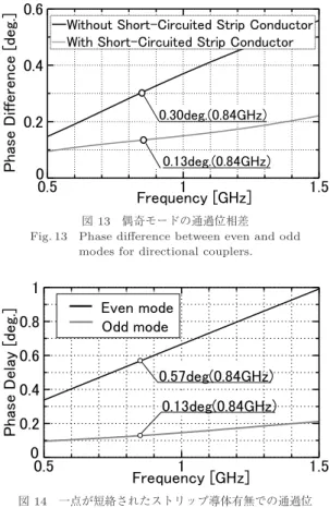 図 13 偶奇モードの通過位相差 Fig. 13 Phase diﬀerence between even and odd