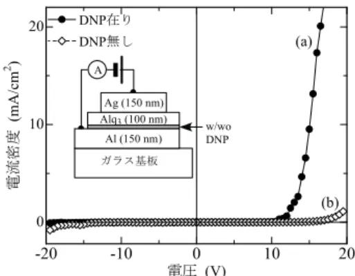 図 6 膜厚約 20 nm の EPD 膜の AFM 像 形成せず，約 60 s の EPD で表面をほぼ均一に被覆し て薄膜を形成した．これは DNP が高抵抗であるため， 後から堆積する DNP は既に膜が堆積した表面を避け， 未被覆の部分に優先的に堆積するためだと考えられる． 一般にナノ粒子は凝集して二次粒子を形成しやす いが，ここで用いたナノアマンド B 分散液を用いる と，緻密な二次元膜を形成しやすいことが報告されて いる [21] ．膜厚約 20 nm の EPD 膜の原子間力顕微鏡 (AFM)