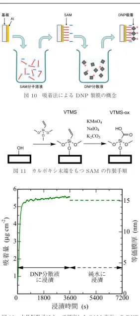 図 9 異なった膜厚の DNP を陰極表面に堆積して作製し た EOD の J - V 特性 下の膜や島状構造の膜でも電荷注入促進効果が得られ ることが報告されている [23], [24] ．これは表面に異種 材料が吸着すると，単分子層以下であっても電荷移動 が生じ，仕事関数が変化するためと考えられる [25] ． 3