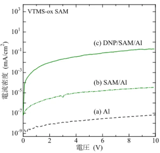 図 13 SAM 表面 (a) 及び DNP を吸着した表面 (b) の AFM 像 を吸着した表面の AFM 像を示す． R a は SAM 表面 が 1.7 nm ， DNP 吸着表面が 1.9 nm であるが， SAM 表面には微小なヒロックが観察された．これは SAM 分子が溶媒中の水分などの影響で一部凝集した可能性 が考えられる． DNP 吸着後にはヒロックが増大して いるのが観察されたが， SAM のヒロックが核となっ て凝集が進んだ可能性がある．ただし水晶振動子で測 定した膜厚から見て， DN