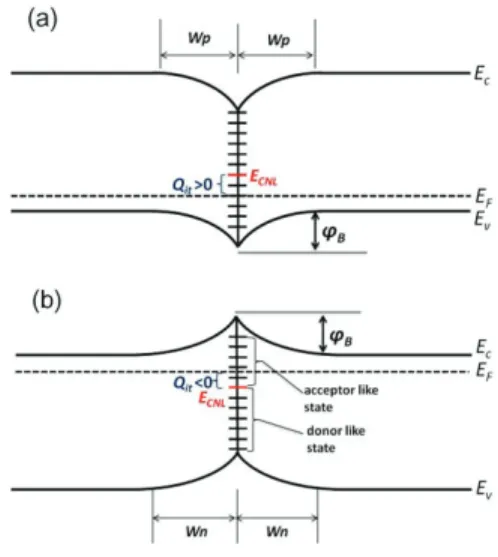 図 2 Si/Si 接 合 界 面 の 断 面 TEM 像 ．(a) 熱 処 理 前 ， (b)1000 ◦ C，10 分間熱処理後 電荷中性点モデルにおいては，バンドギャップ内の電荷中性点よりも低エネルギーに位置する界面準位は，電子をトラップしているときは中性であり，電子をトラップしていないときは正電荷となる（ドナーライクなトラップ）．一方，バンドギャップ内の電荷中性点よりも高エネルギーに位置する界面準位は，電子を トラップしているときは負電荷となり，電子をトラップしていないときは電気的に中性である（アク