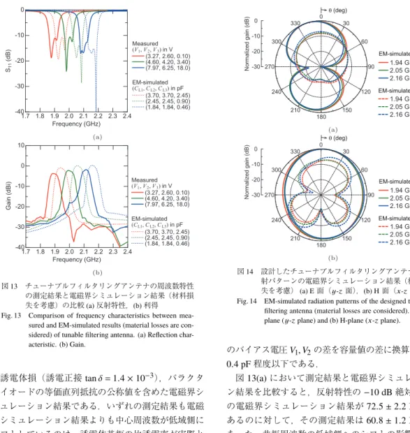 Fig. 14 EM-simulated radiation patterns of the designed tunable filtering antenna (material losses are considered)
