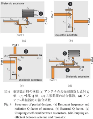 図 4 個別設計時の構造 (a) アンテナの共振周波数と放射 Q 値，(b) 外部 Q 値，(c) 共振器間の結合係数，(d) アン テナ–共振器間の結合係数
