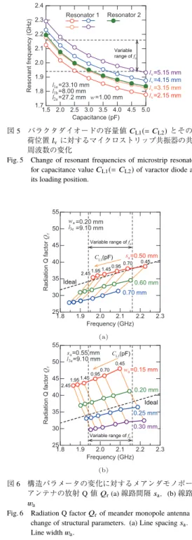 Fig. 5 Change of resonant frequencies of microstrip resonators for capacitance value C L1 (= C L2 ) of varactor diode and its loading position.