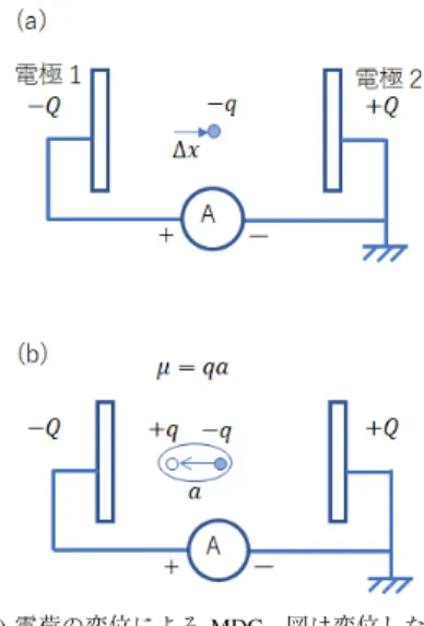 Fig. 1 (a) Electronic charge displacement and (b) dipolar charge rotation, which causes Maxwell-displacement current (MDC)