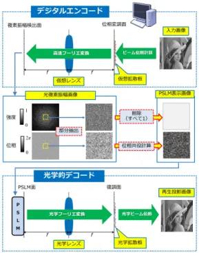 図 2 DPM による空間モード生成の実験結果 対する結合効率であり，変換精度を定量的に表したも のである．この結果では，前述した軸外 CGH の他に， 位相板を用いた方法を含む三つの方法を比較して示し ているが，軸外 CGH と DPM において，非常に高精 度な LP 21 成分が得られている．また，回折効率につ いては， DPM は軸外 CGH の 6.0 倍の値を実現してい る．以上より， DPM は，効率と精度の両立が可能な 光複素振幅変調手法であるといえる．