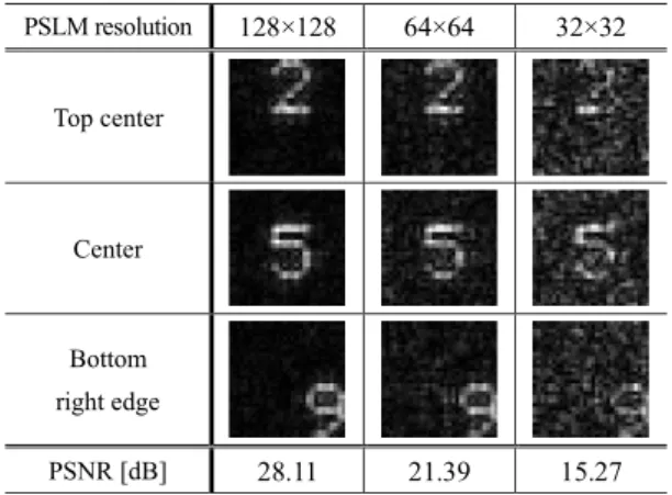 図 4 画像投影表示シミュレーションに用いる入力画像 表 1 シミュレーションパラメータ フーリエ変換ベースの角スペクトル法 [31] を用いてい る．図 4 にシミュレーションで用いた入力画像を示す． 画像の解像度は 1024 × 1024 ピクセルとし，画像には 図 4 (a) 中の点線で囲んだ 9 箇所（画像の中心と角，及 び辺の中央）に，図 4 (b) に示すような 1 から 9 までの 数字が太さ 1 ピクセルで記されている．表 1 に示され るパラメータを用いて， PSLM の解像度に対する投影