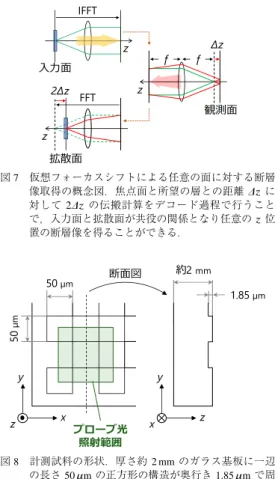 図 6 VPC-OT による光断層撮影の概念図．(a) エンコード 過程，(b) 計測過程，(c) デコード過程 像を再生するデコード過程に分けられる． まず，エンコード過程では，矩形の窓関数 A( x, y) を振幅分布，ランダムな分布 h d ( x, y) を位相分布とす る複素振幅分布を 2 次元逆フーリエ変換したのちに 位相分布の符号を反転させることで，矩形の強度分布 を有するプローブ光を計測物体に照射するためのホロ グラムパターン H dis (x, y) を得る．計測過程において は，実光学系