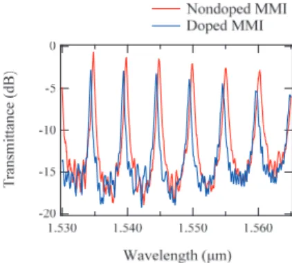 図 5 透過スペクトルのヒーター電力依存性 Fig. 5 Heater power dependence of transmission spectra.